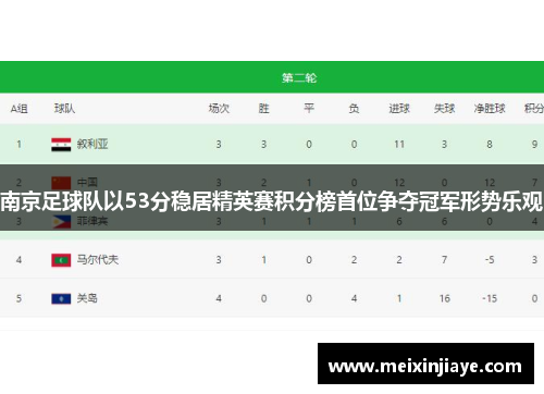 南京足球队以53分稳居精英赛积分榜首位争夺冠军形势乐观